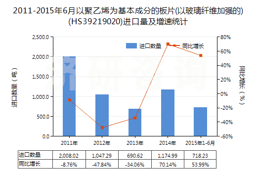 2011-2015年6月以聚乙烯為基本成分的板片(以玻璃纖維加強(qiáng)的)(HS39219020)進(jìn)口量及增速統(tǒng)計